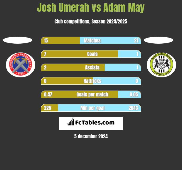 Josh Umerah vs Adam May h2h player stats