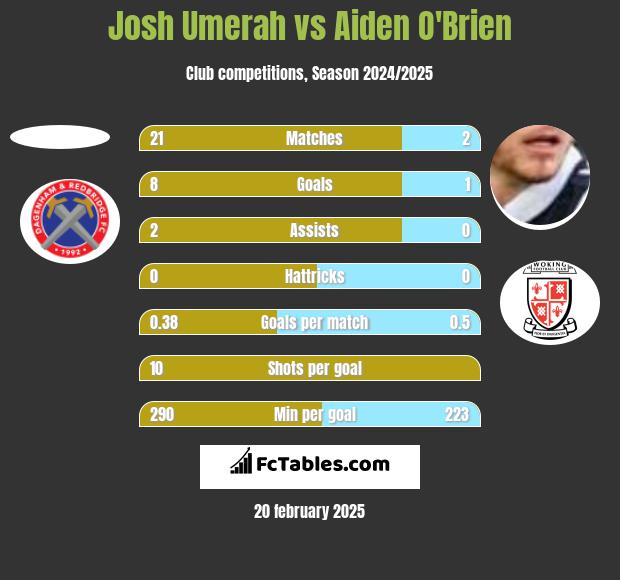 Josh Umerah vs Aiden O'Brien h2h player stats