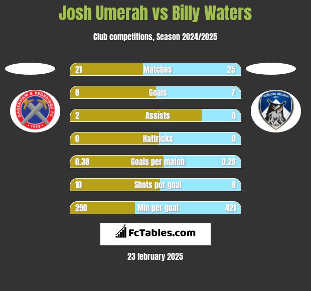 Josh Umerah vs Billy Waters h2h player stats