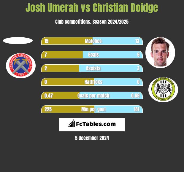 Josh Umerah vs Christian Doidge h2h player stats