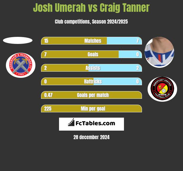 Josh Umerah vs Craig Tanner h2h player stats