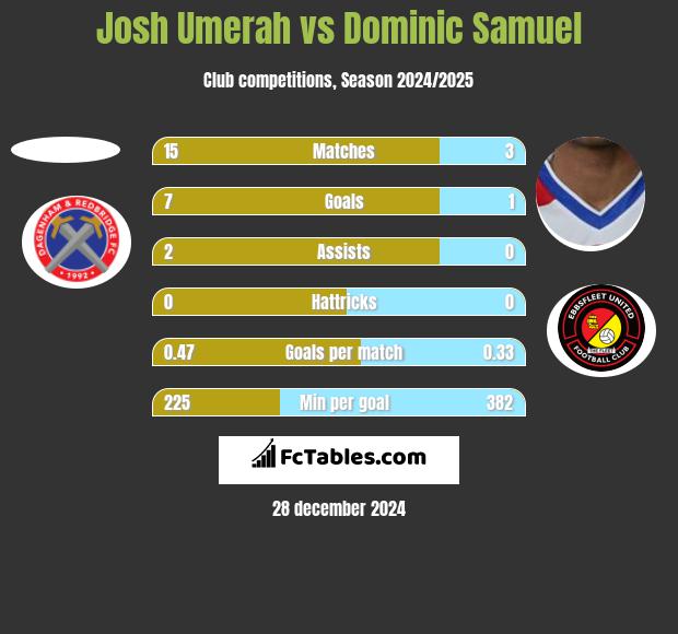 Josh Umerah vs Dominic Samuel h2h player stats