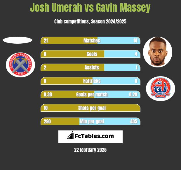 Josh Umerah vs Gavin Massey h2h player stats