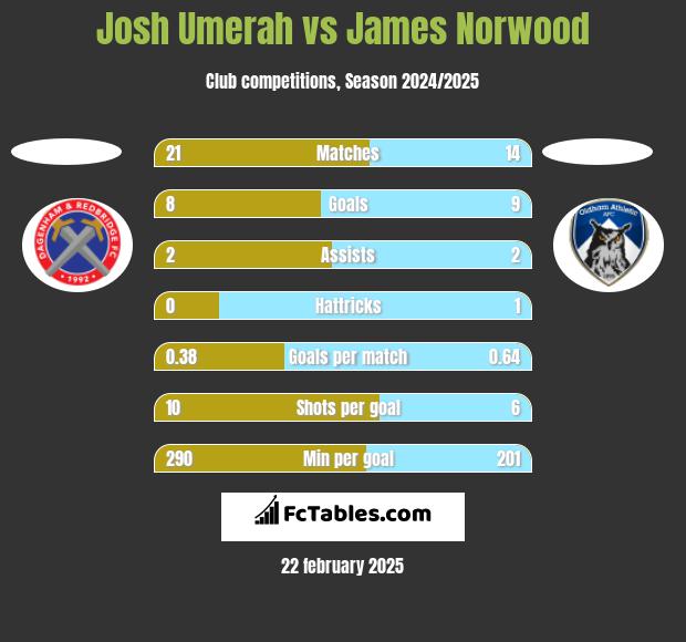 Josh Umerah vs James Norwood h2h player stats