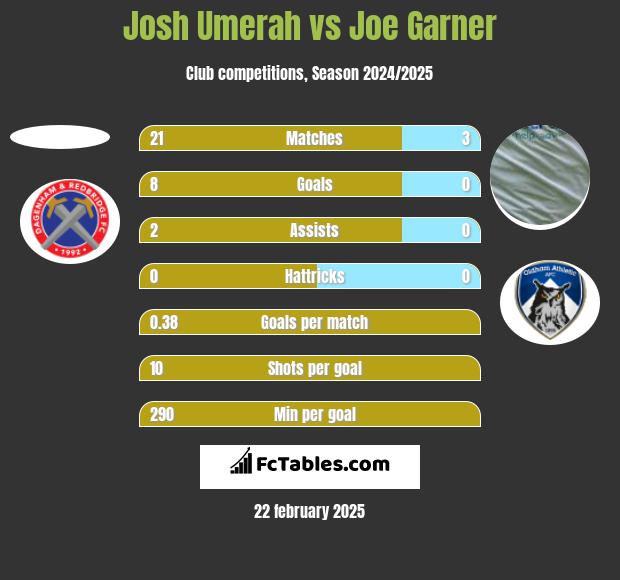 Josh Umerah vs Joe Garner h2h player stats