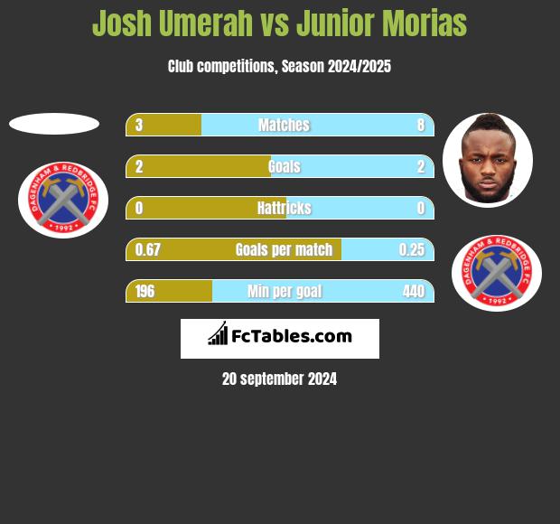 Josh Umerah vs Junior Morias h2h player stats