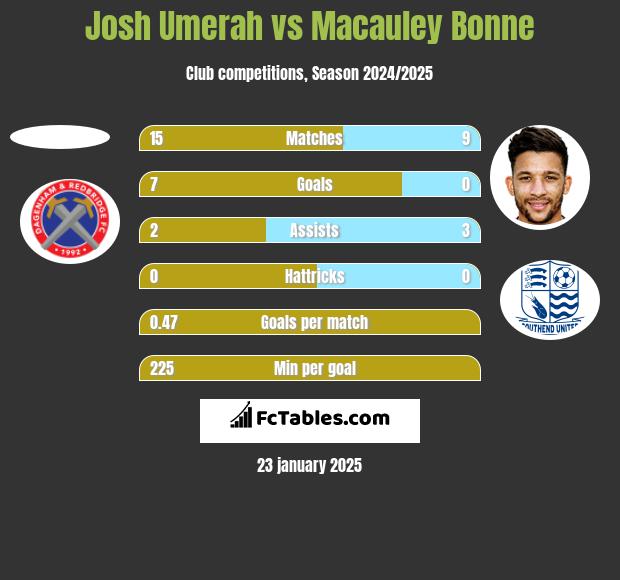 Josh Umerah vs Macauley Bonne h2h player stats