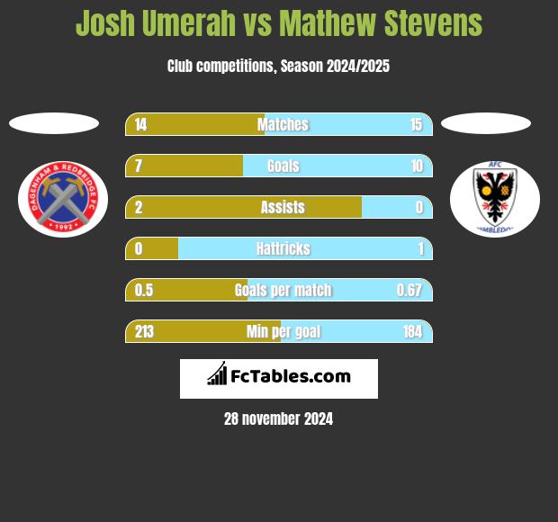 Josh Umerah vs Mathew Stevens h2h player stats