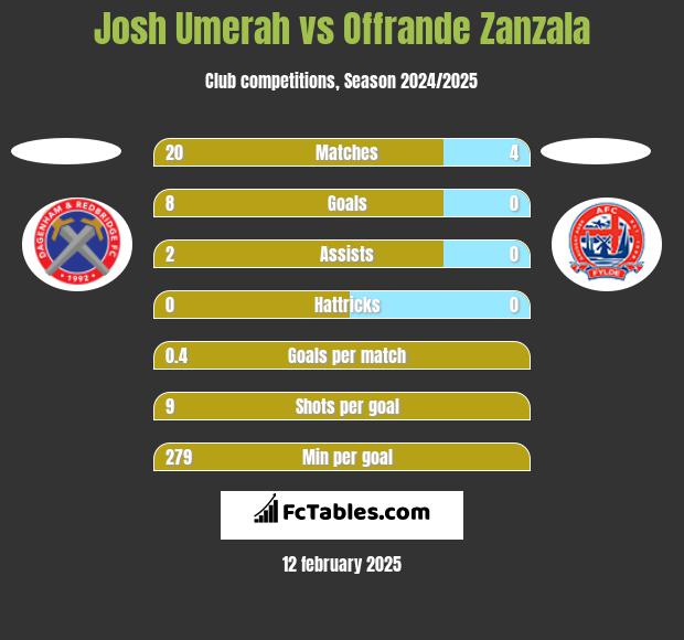 Josh Umerah vs Offrande Zanzala h2h player stats