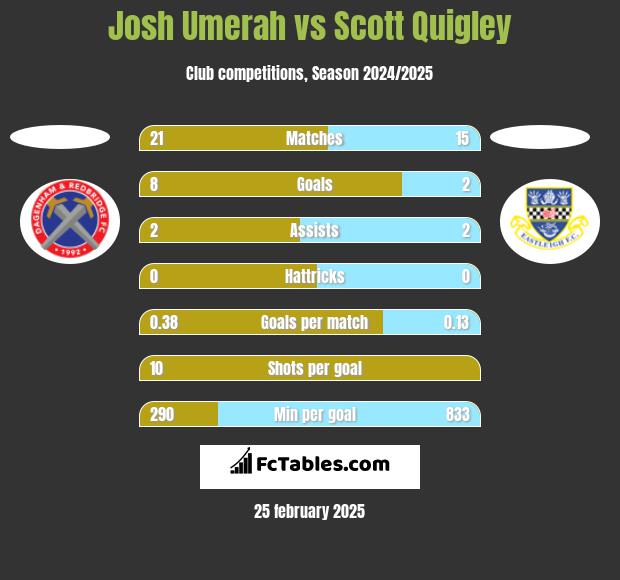 Josh Umerah vs Scott Quigley h2h player stats