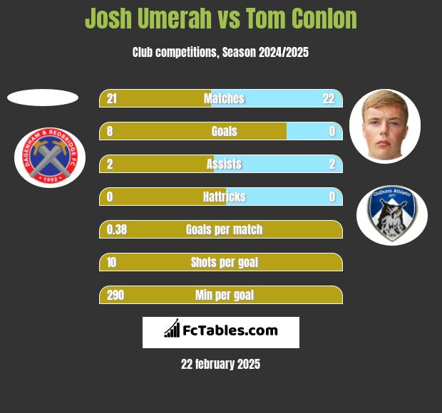 Josh Umerah vs Tom Conlon h2h player stats