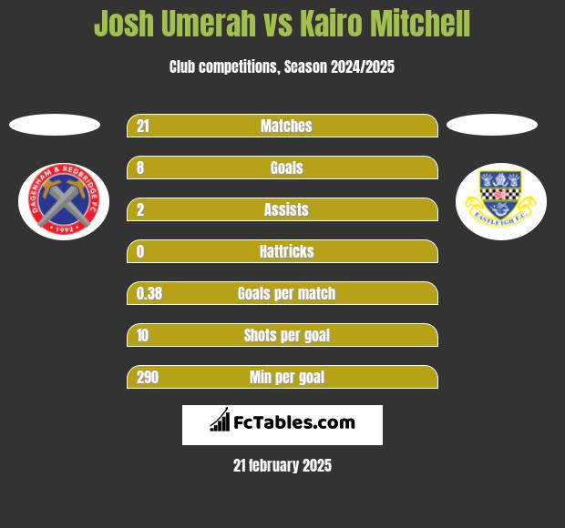 Josh Umerah vs Kairo Mitchell h2h player stats