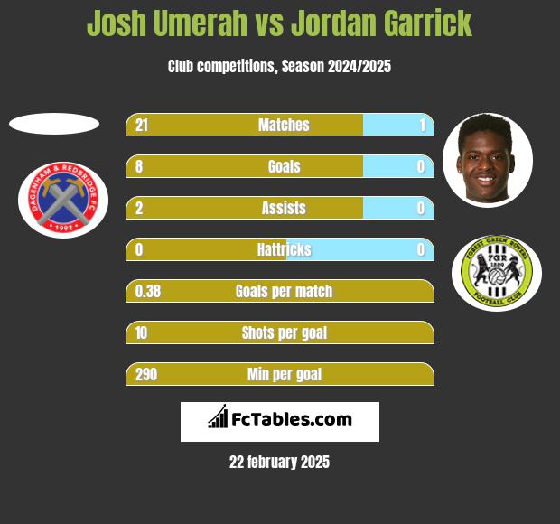 Josh Umerah vs Jordan Garrick h2h player stats