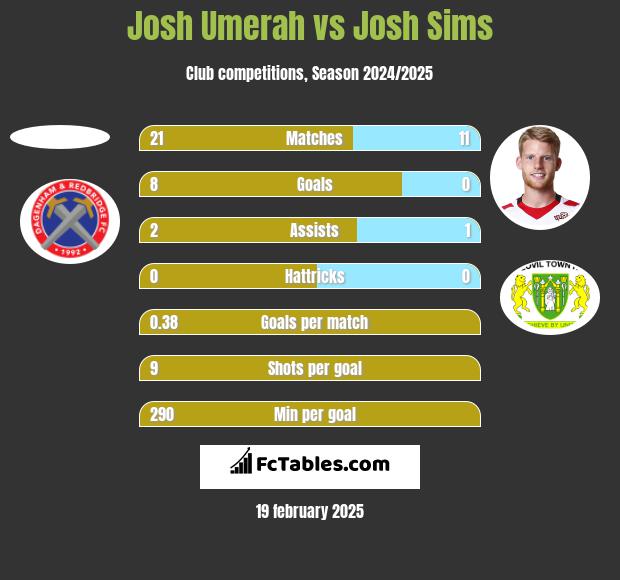 Josh Umerah vs Josh Sims h2h player stats