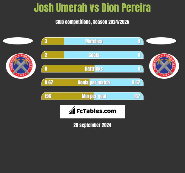 Josh Umerah vs Dion Pereira h2h player stats