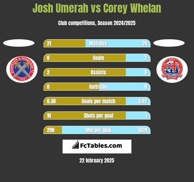 Josh Umerah vs Corey Whelan h2h player stats