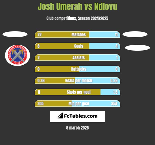 Josh Umerah vs Ndlovu h2h player stats