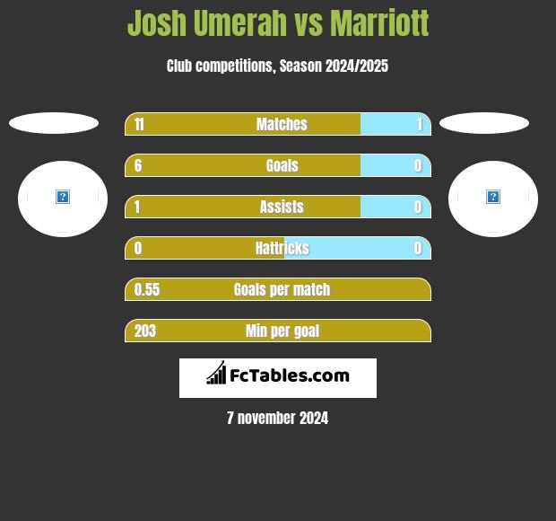 Josh Umerah vs Marriott h2h player stats