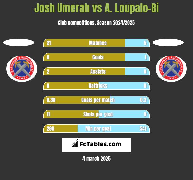 Josh Umerah vs A. Loupalo-Bi h2h player stats