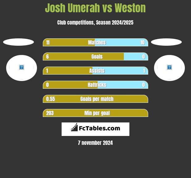 Josh Umerah vs Weston h2h player stats