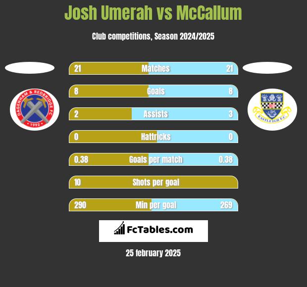 Josh Umerah vs McCallum h2h player stats