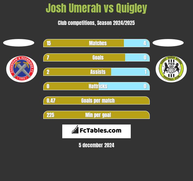 Josh Umerah vs Quigley h2h player stats