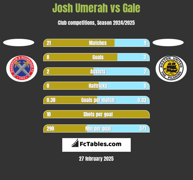 Josh Umerah vs Gale h2h player stats