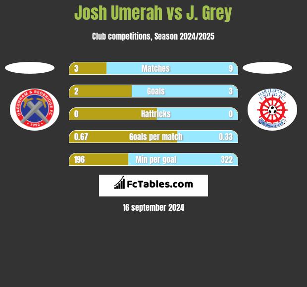 Josh Umerah vs J. Grey h2h player stats