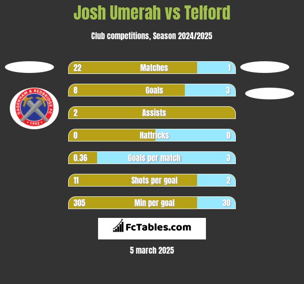 Josh Umerah vs Telford h2h player stats