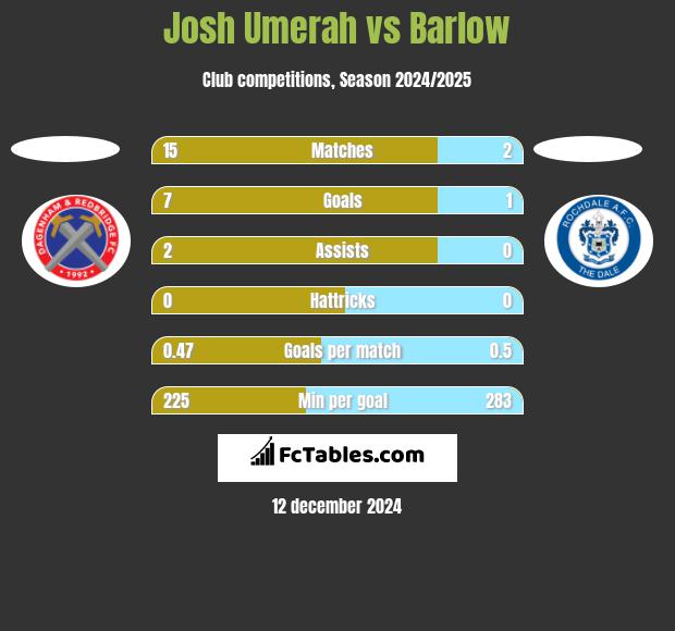 Josh Umerah vs Barlow h2h player stats