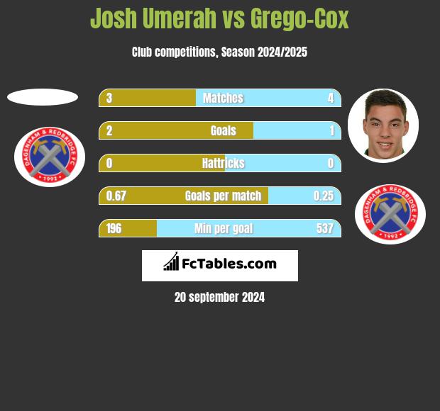 Josh Umerah vs Grego-Cox h2h player stats