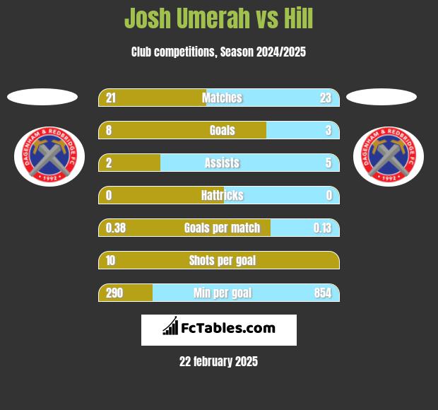 Josh Umerah vs Hill h2h player stats