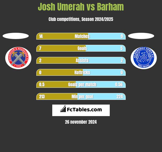 Josh Umerah vs Barham h2h player stats