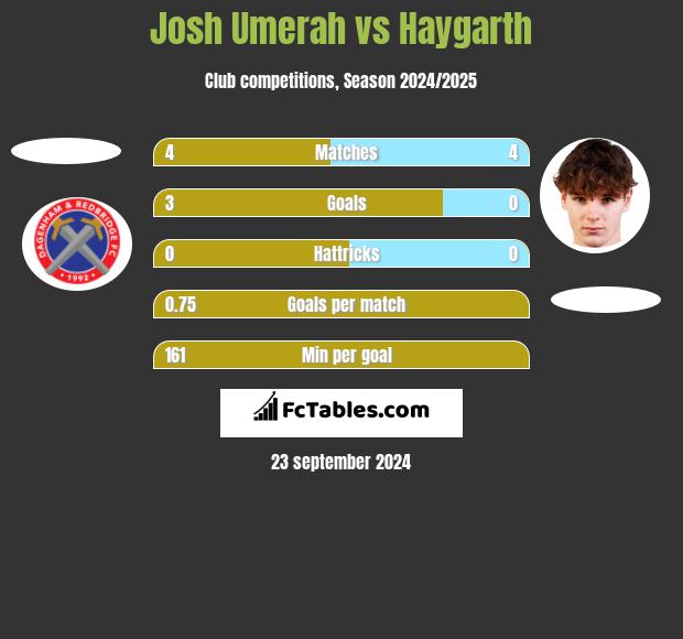 Josh Umerah vs Haygarth h2h player stats