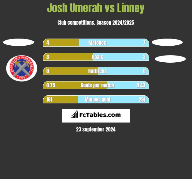 Josh Umerah vs Linney h2h player stats