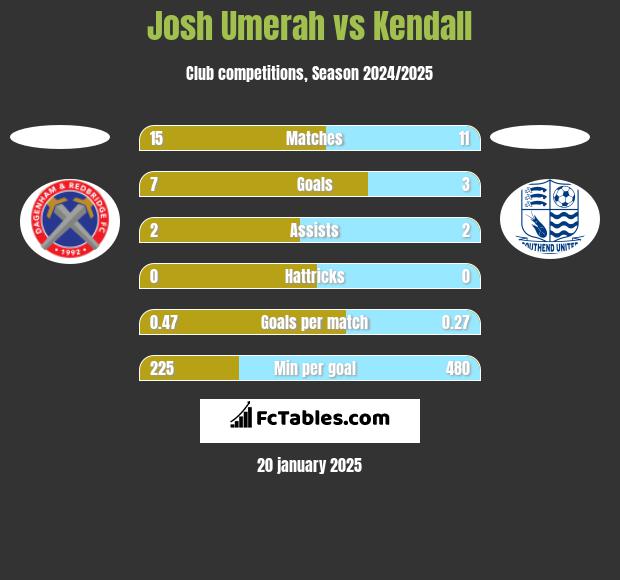 Josh Umerah vs Kendall h2h player stats