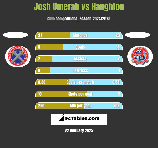 Josh Umerah vs Haughton h2h player stats