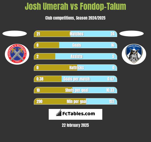 Josh Umerah vs Fondop-Talum h2h player stats