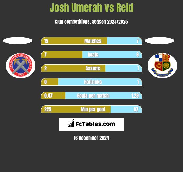 Josh Umerah vs Reid h2h player stats