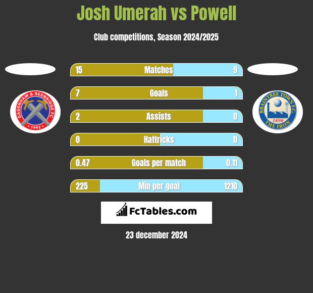 Josh Umerah vs Powell h2h player stats