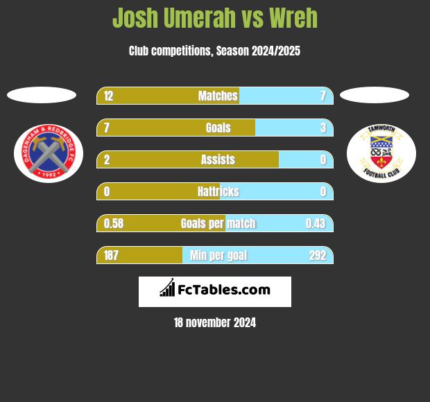 Josh Umerah vs Wreh h2h player stats