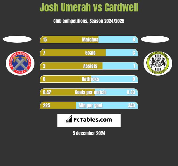 Josh Umerah vs Cardwell h2h player stats