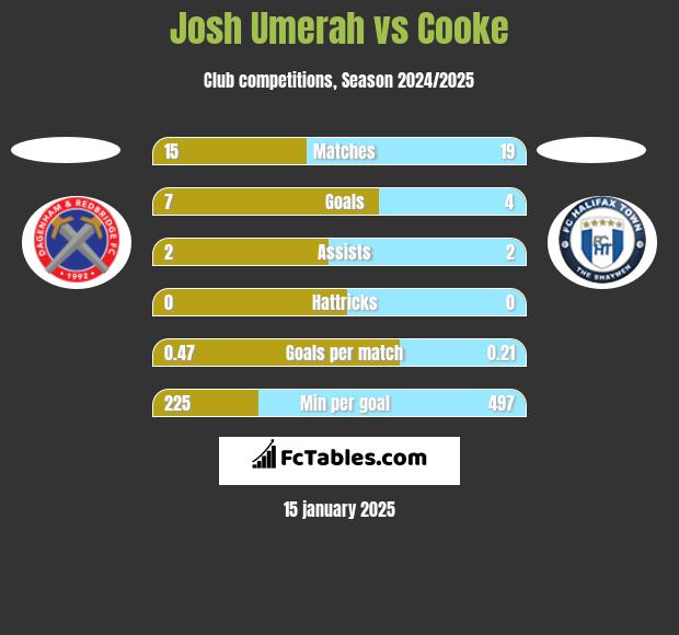 Josh Umerah vs Cooke h2h player stats