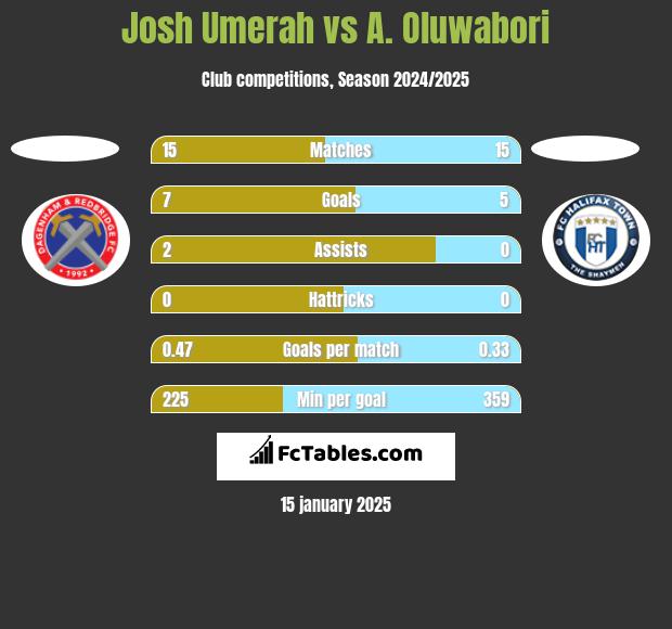 Josh Umerah vs A. Oluwabori h2h player stats