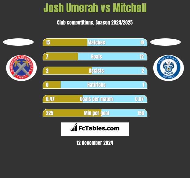 Josh Umerah vs Mitchell h2h player stats