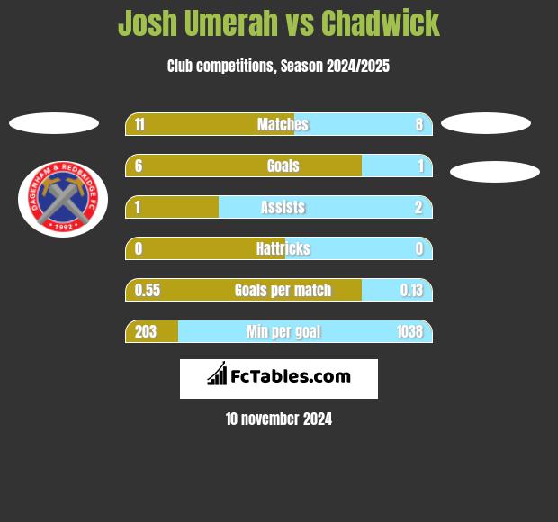 Josh Umerah vs Chadwick h2h player stats