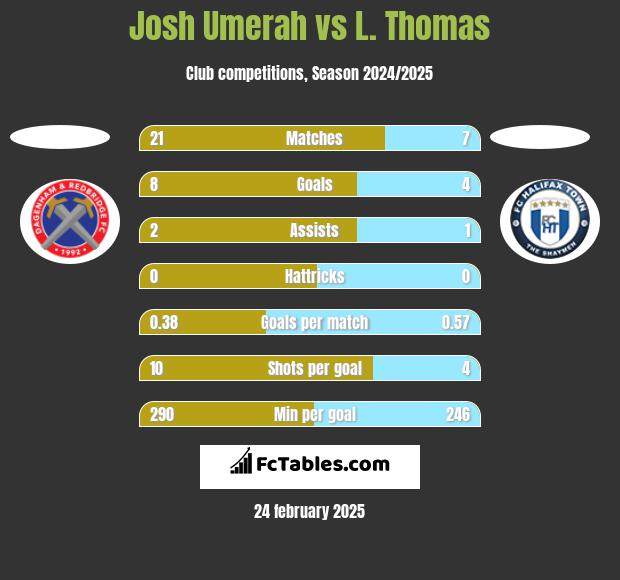 Josh Umerah vs L. Thomas h2h player stats