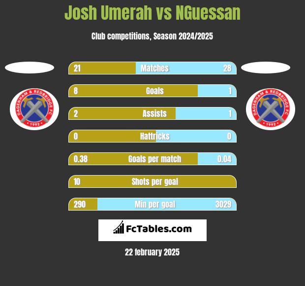 Josh Umerah vs NGuessan h2h player stats