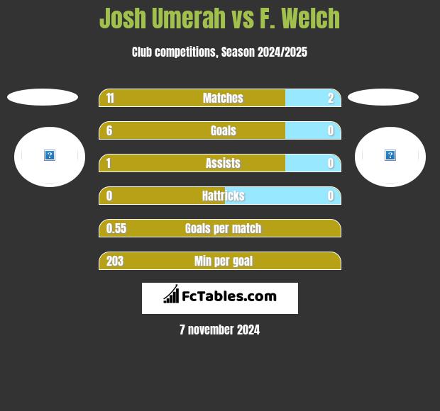 Josh Umerah vs F. Welch h2h player stats