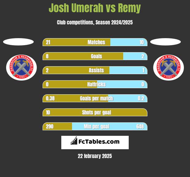 Josh Umerah vs Remy h2h player stats